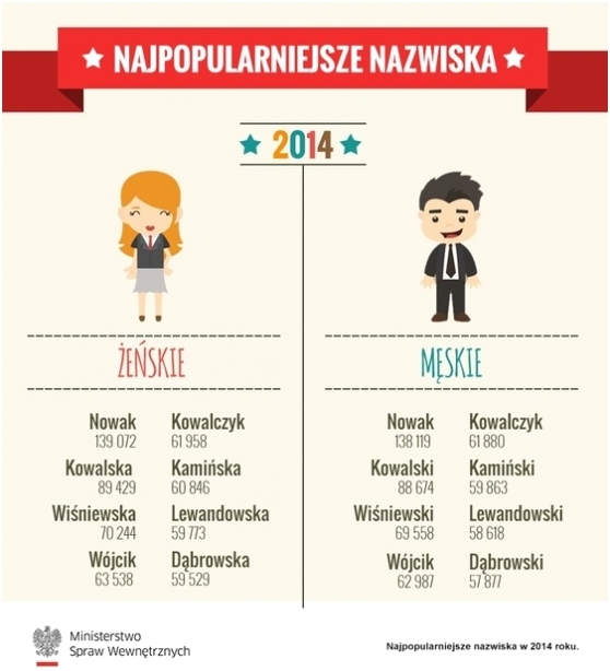 Najpopularniejsze nazwiska w Polsce 2014